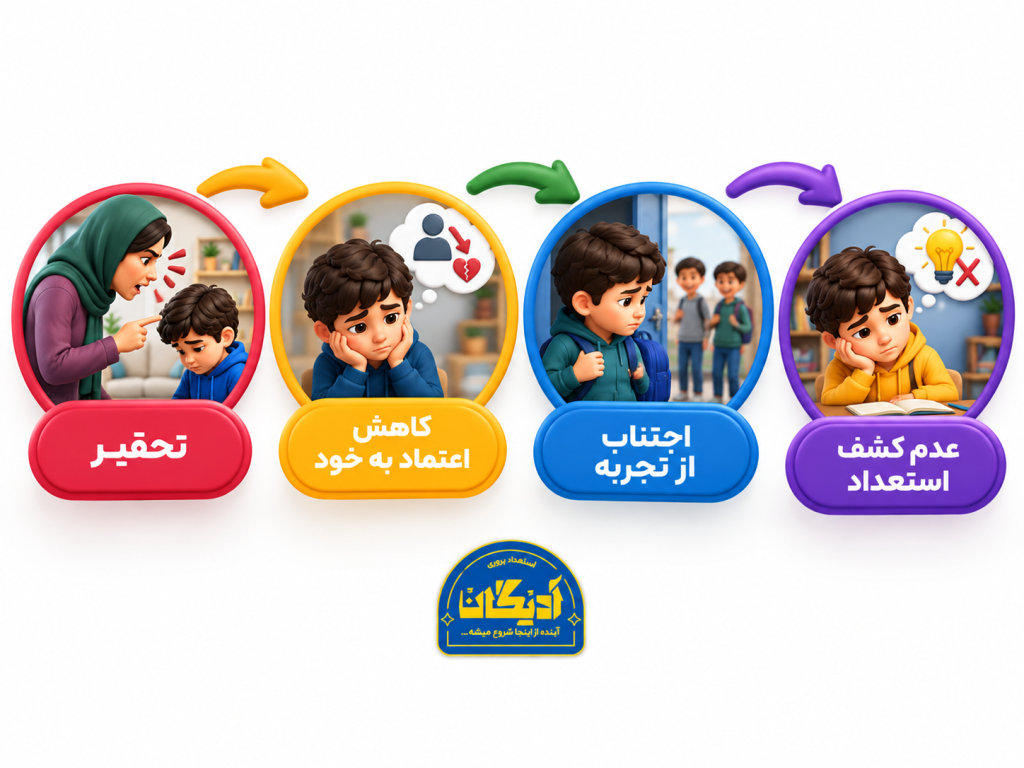 مراجحل نابودی کودکان