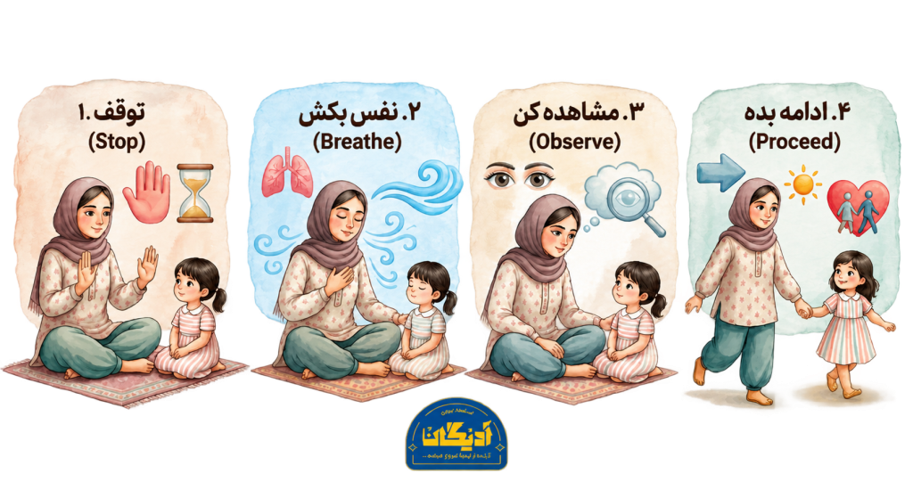 چهار مرحله مکث قبل از واکنش شامل توقف، نفس، مشاهده و ادامه